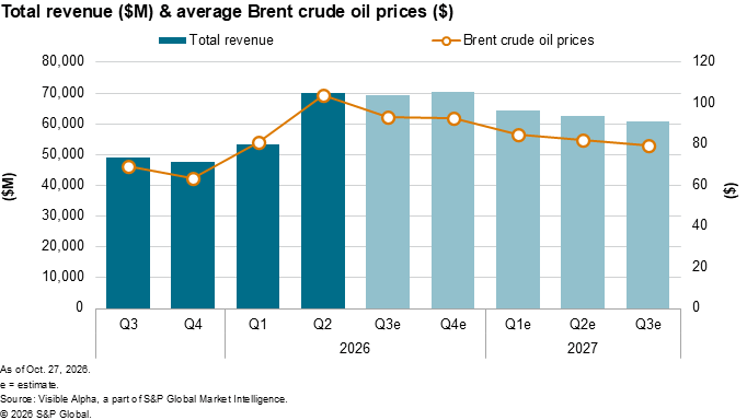 A bar and line chart shows total revenue rising and Brent crude oil prices peaking in Q2 2026 before both decline. A bar and line chart shows total revenue rising and Brent crude oil prices peaking in Q2 2026 before both decline.