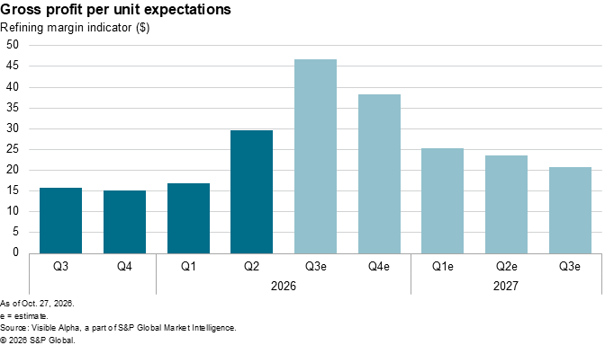 A bar chart shows quarterly gross profit per unit expectations, peaking in Q3 2026 and declining through 2027. A bar chart shows quarterly gross profit per unit expectations, peaking in Q3 2026 and declining through 2027.