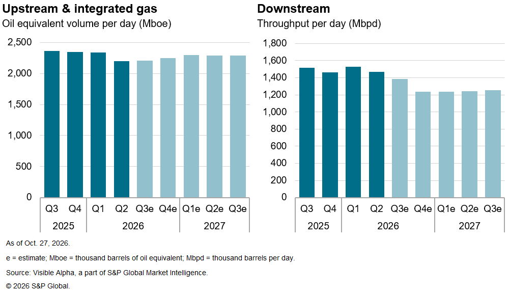 Two bar charts show quarterly oil equivalent and throughput volumes from 2025 to 2027, with estimates for future quarters. Two bar charts show quarterly oil equivalent and throughput volumes from 2025 to 2027, with estimates for future quarters.