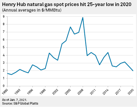Natural hub. Henry Hub natural Gas история цен. Henry Hub на карте. Henry Hub.