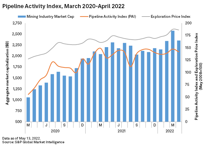 IM May 2022 – Exploration index retreats from 10-year high | S&P Global ...