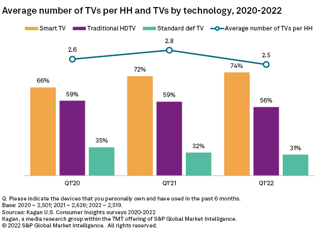 Smart TV ownership