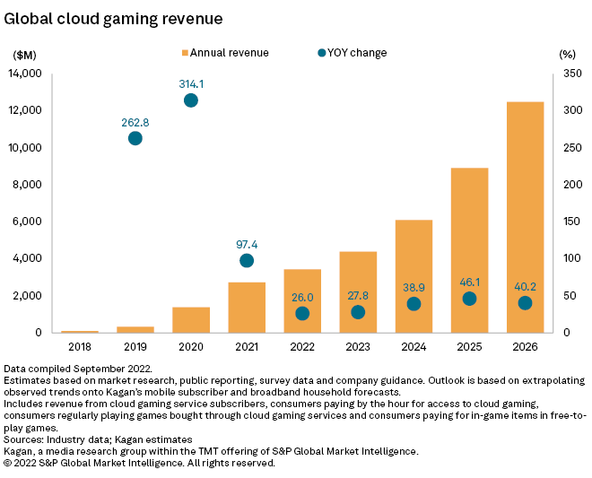 Leading gaming markets by revenue in Western Europe 2022