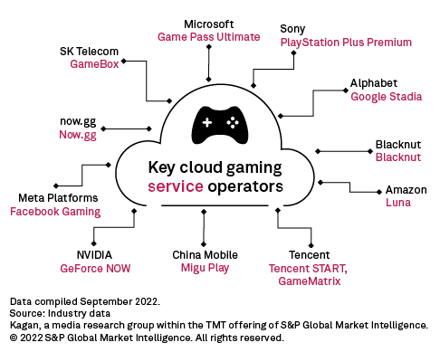 Cloud gaming