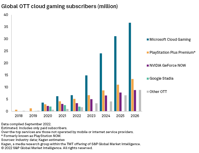 Which cloud gaming service is the best?: Xbox Game Pass Cloud Gaming