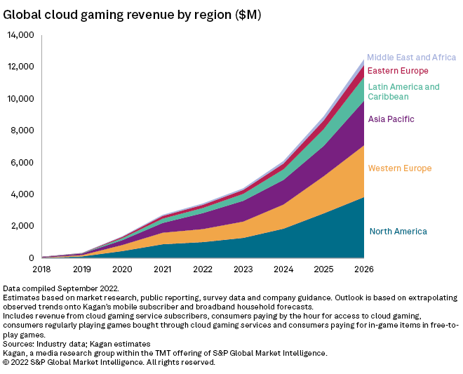 Leading gaming markets by revenue in Western Europe 2022