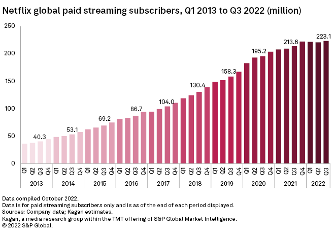 How many subscribers does Netflix have? Member stats (2022)