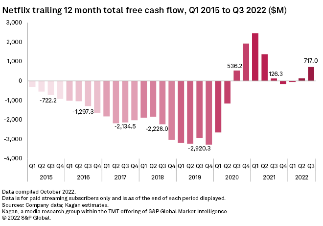 Netflix: quarterly net profit 2023