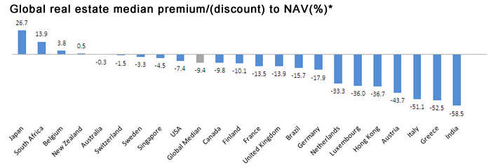 Global real rstate median premium/(discount) to NAV (%)*