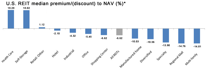 U.S. REIT median premium/(discount) to NAV (%)